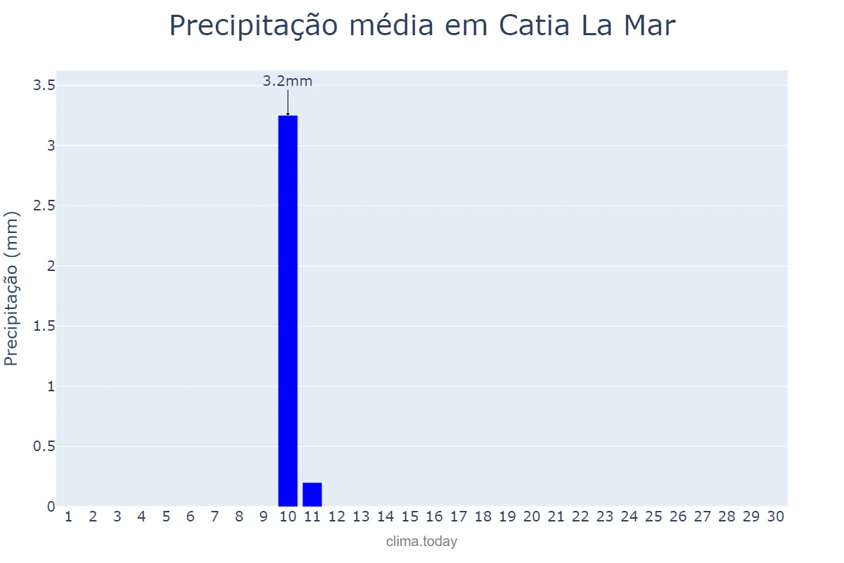 Precipitação em novembro em Catia La Mar, Vargas, VE