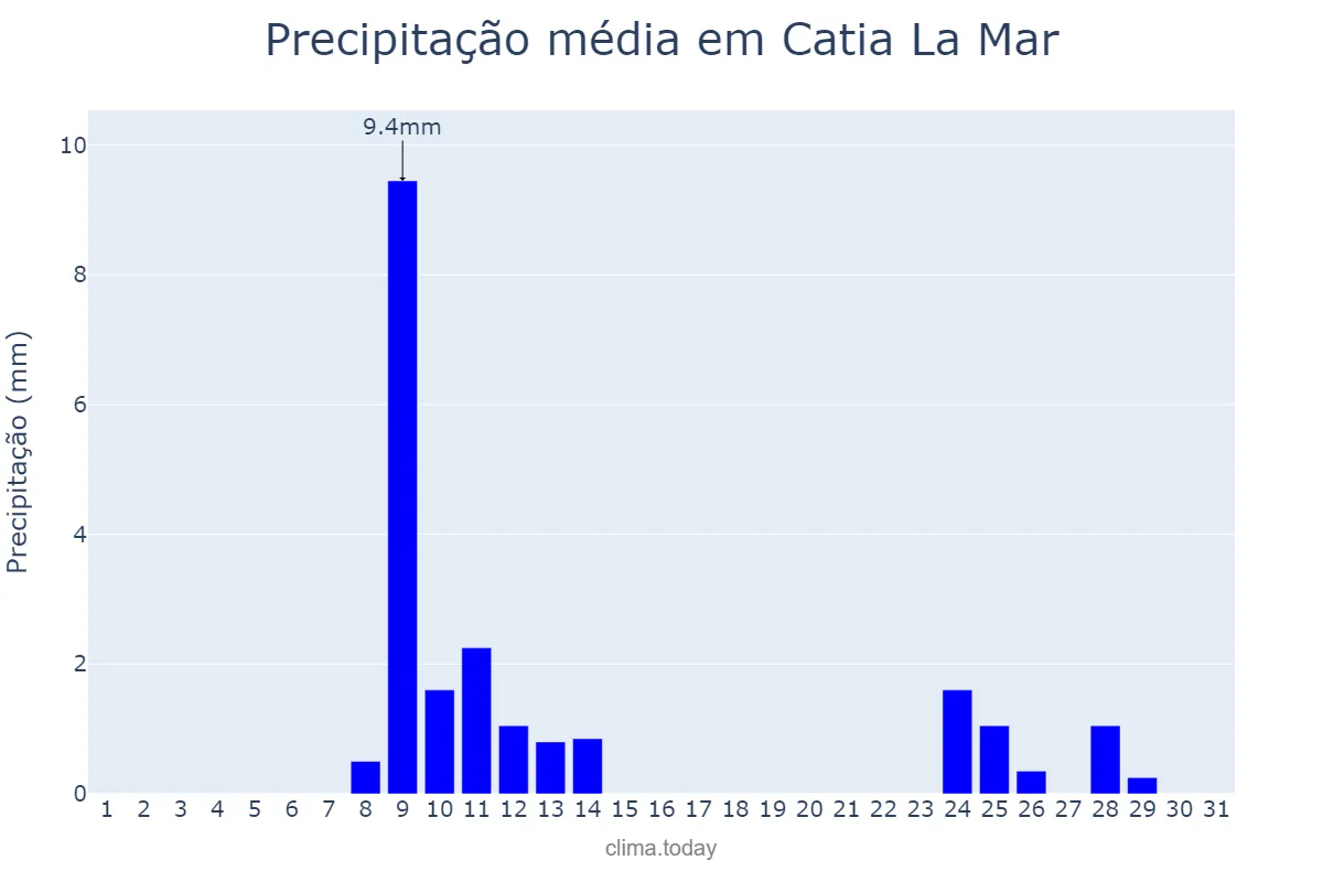 Precipitação em outubro em Catia La Mar, Vargas, VE