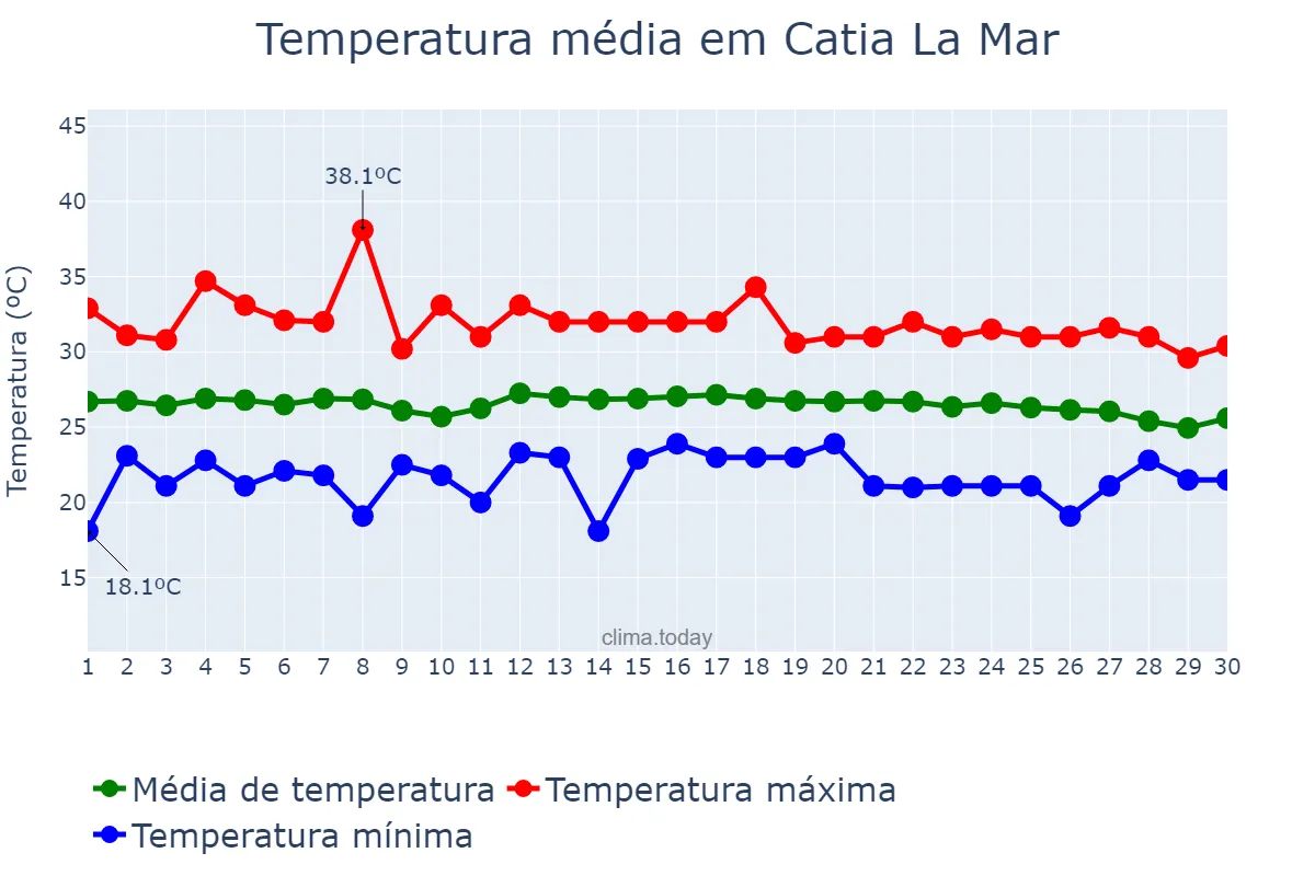 Temperatura em abril em Catia La Mar, Vargas, VE