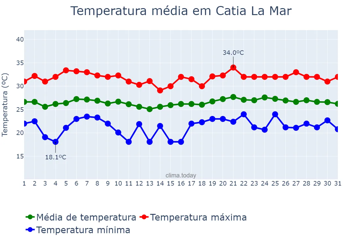 Temperatura em dezembro em Catia La Mar, Vargas, VE