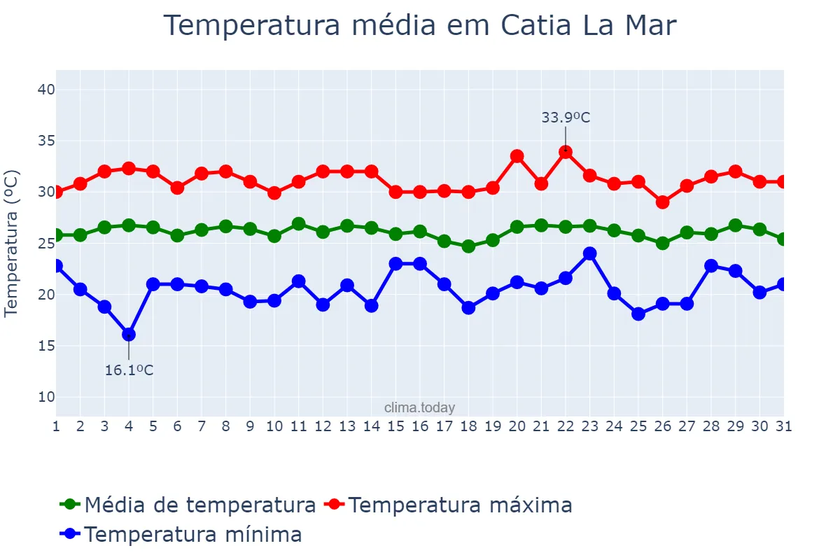 Temperatura em janeiro em Catia La Mar, Vargas, VE