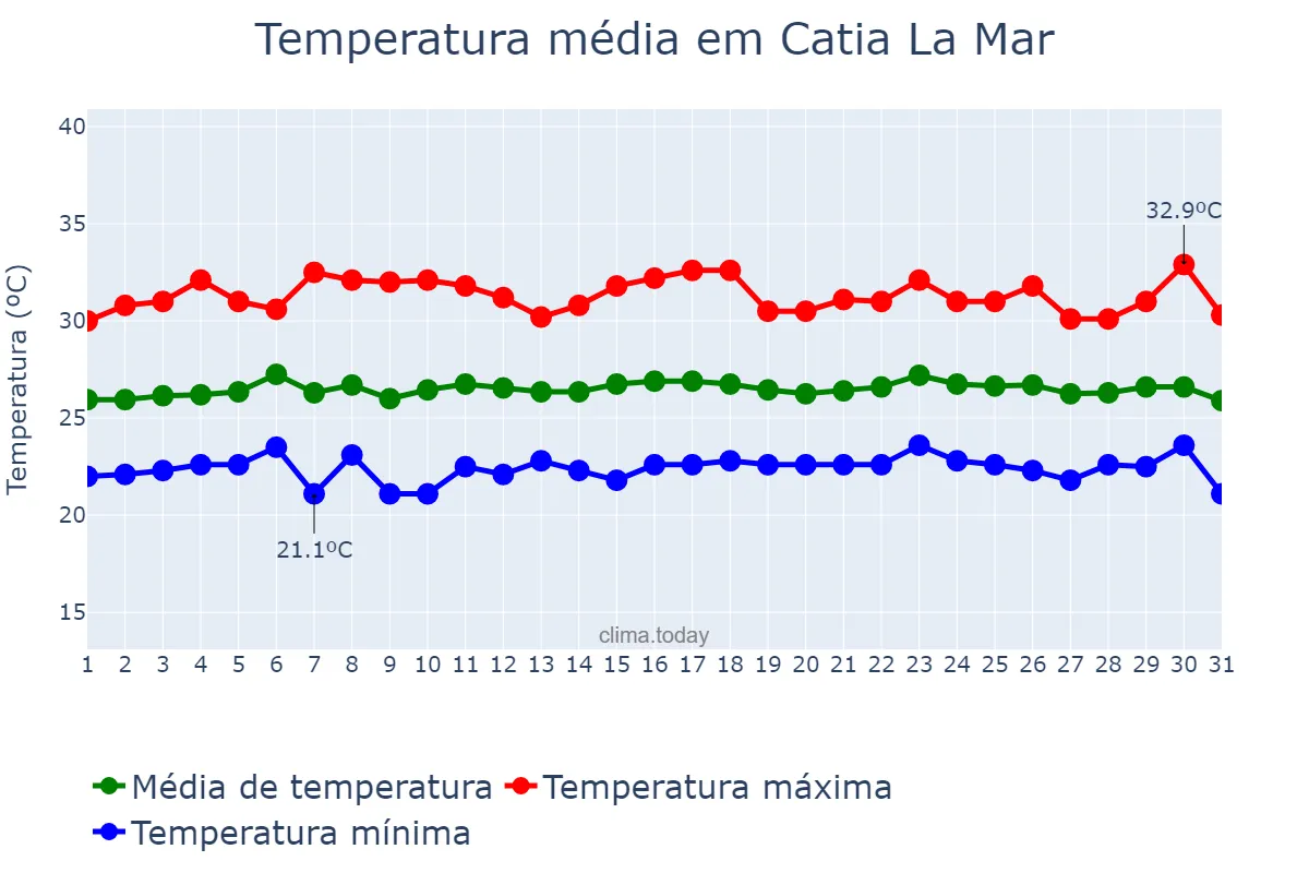 Temperatura em maio em Catia La Mar, Vargas, VE