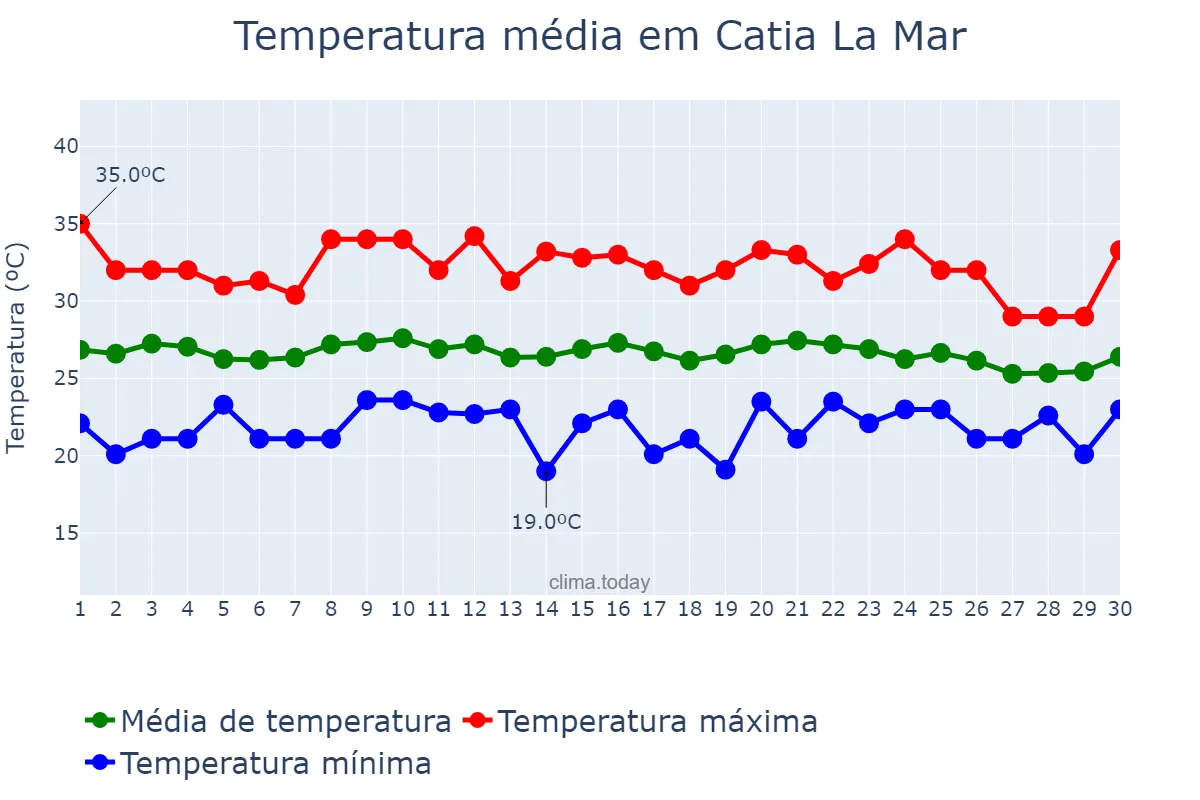 Temperatura em novembro em Catia La Mar, Vargas, VE