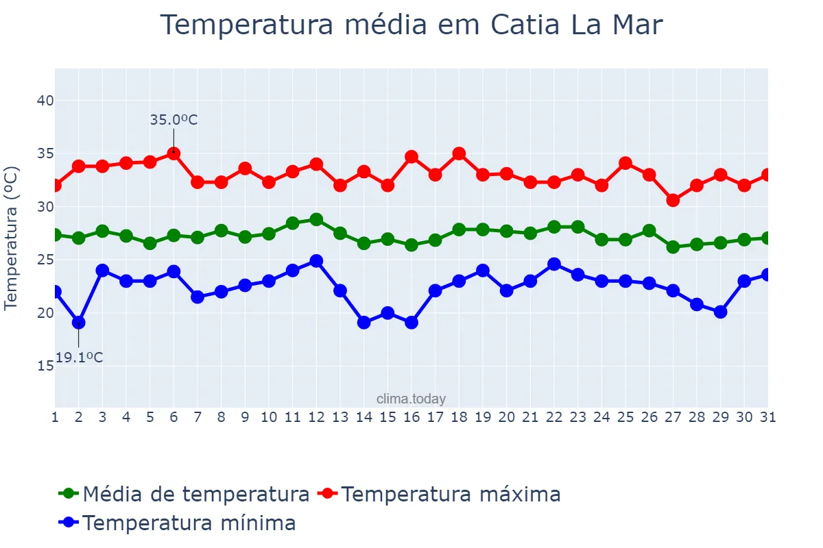 Temperatura em outubro em Catia La Mar, Vargas, VE
