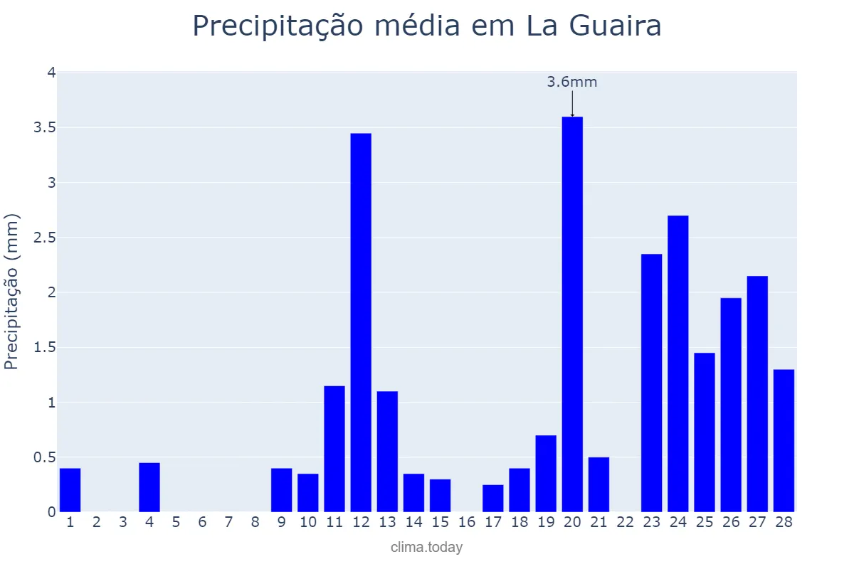 Precipitação em fevereiro em La Guaira, Vargas, VE