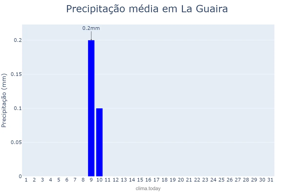 Precipitação em julho em La Guaira, Vargas, VE