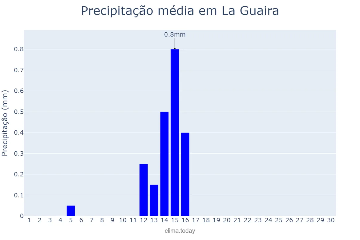 Precipitação em setembro em La Guaira, Vargas, VE