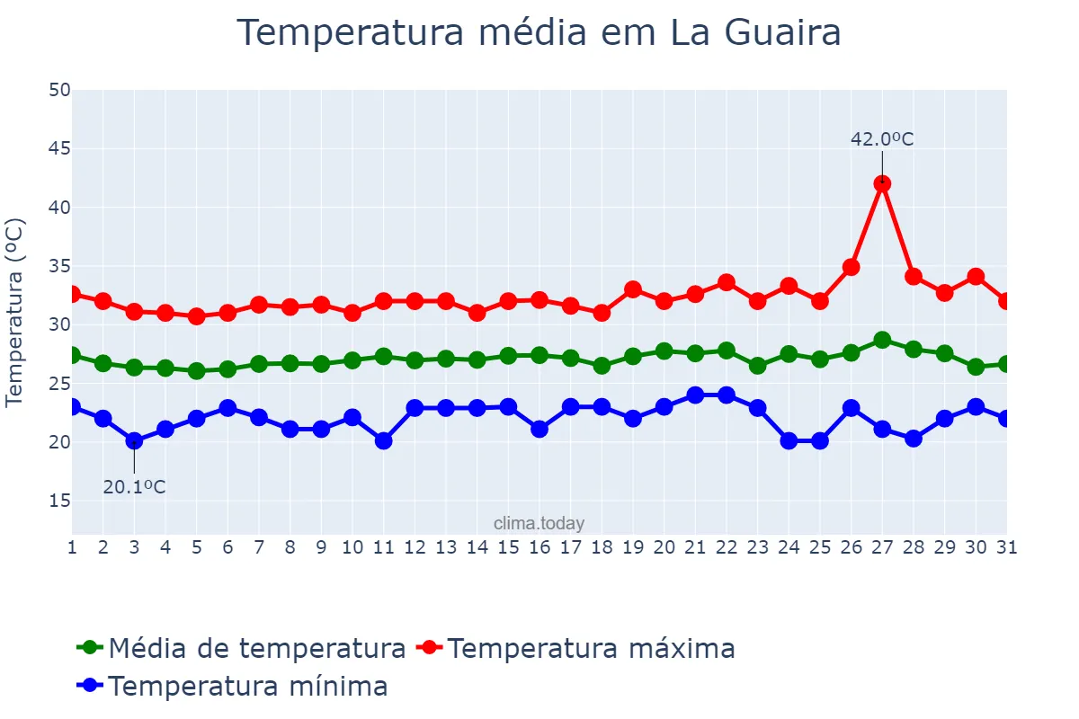 Temperatura em agosto em La Guaira, Vargas, VE