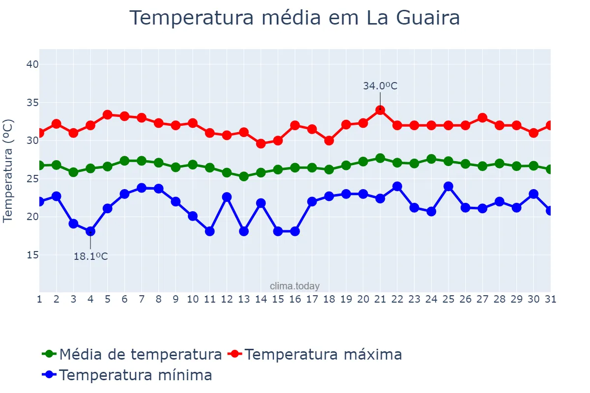 Temperatura em dezembro em La Guaira, Vargas, VE