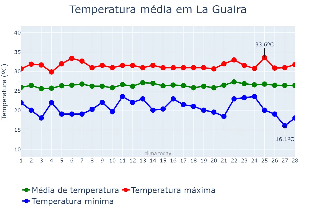 Temperatura em fevereiro em La Guaira, Vargas, VE