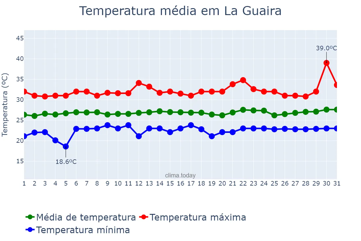 Temperatura em julho em La Guaira, Vargas, VE