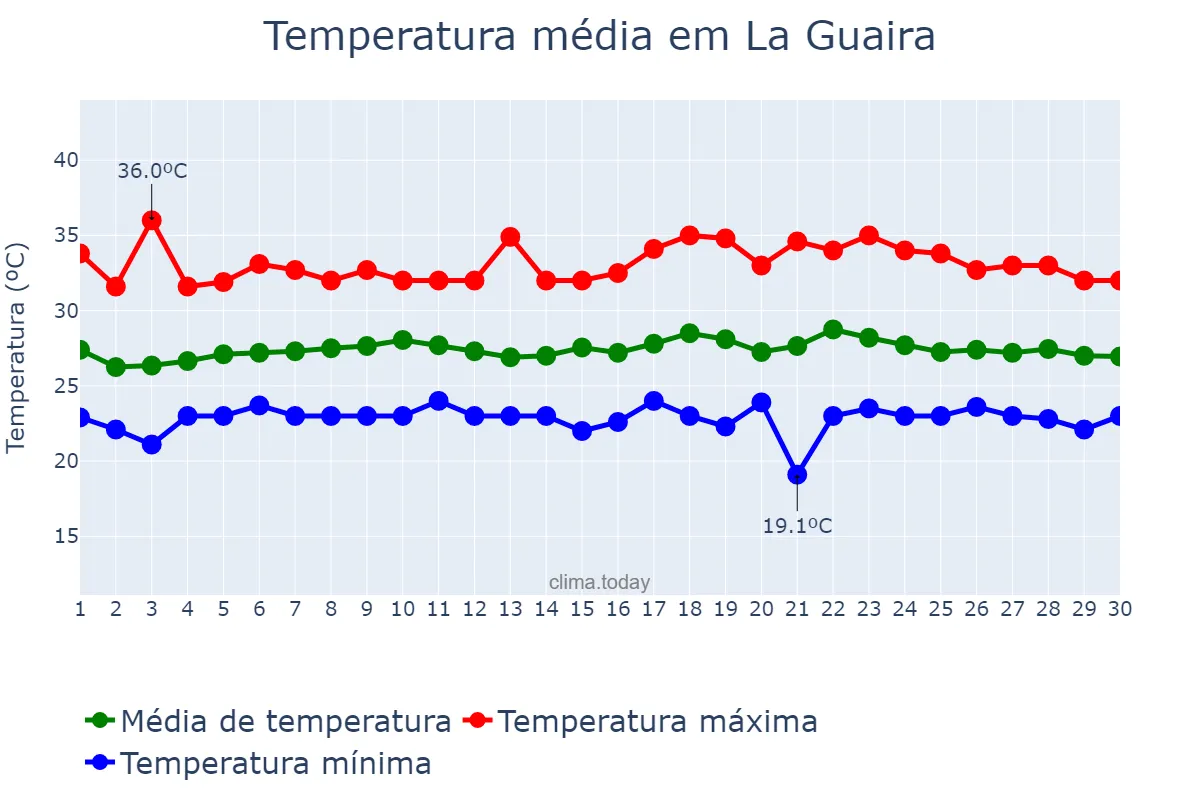Temperatura em setembro em La Guaira, Vargas, VE
