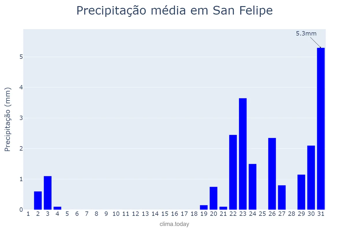 Precipitação em dezembro em San Felipe, Yaracuy, VE