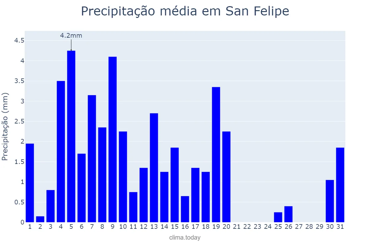 Precipitação em janeiro em San Felipe, Yaracuy, VE