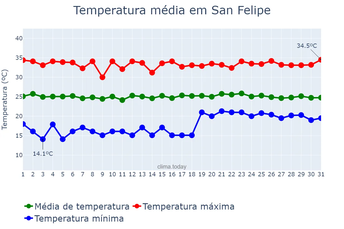 Temperatura em dezembro em San Felipe, Yaracuy, VE