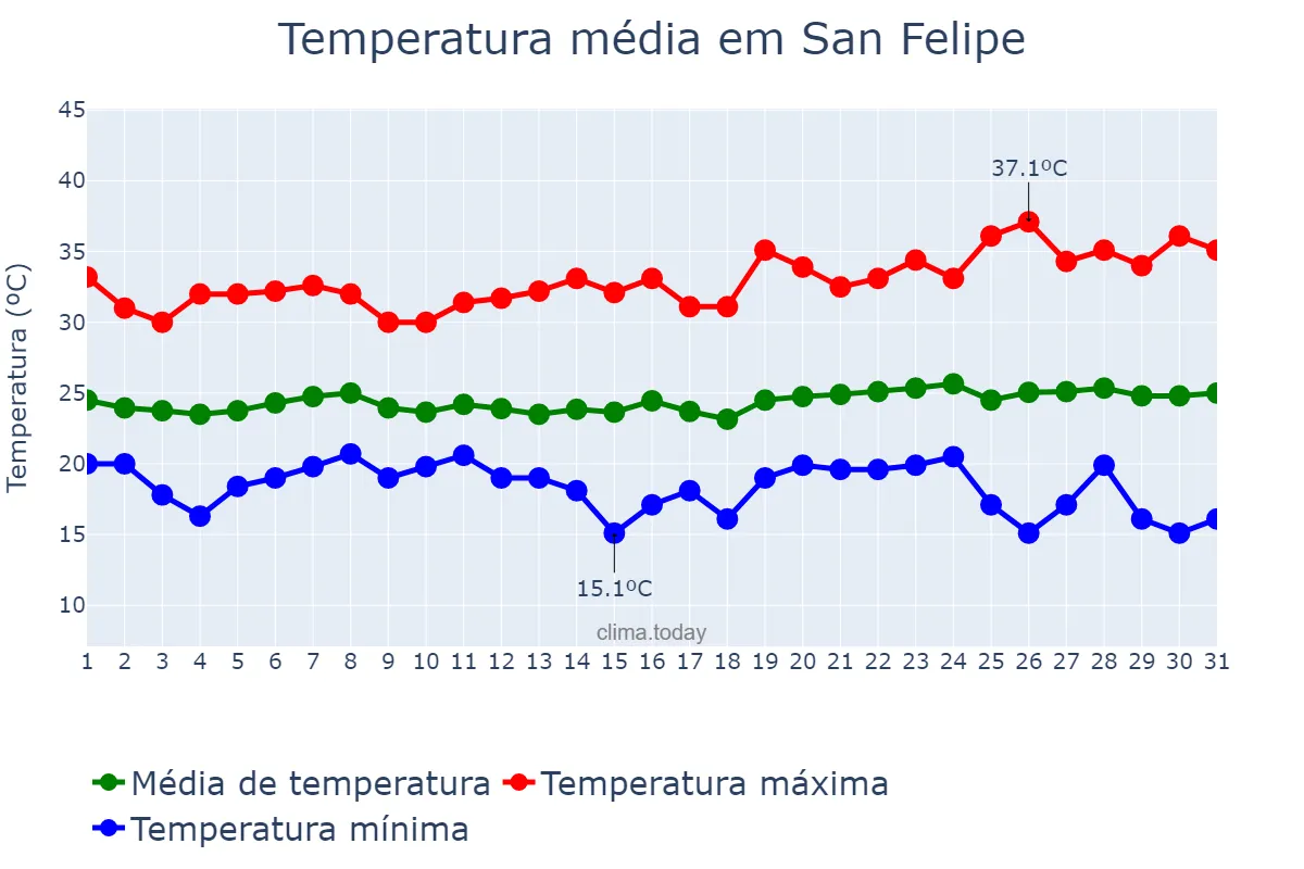 Temperatura em janeiro em San Felipe, Yaracuy, VE
