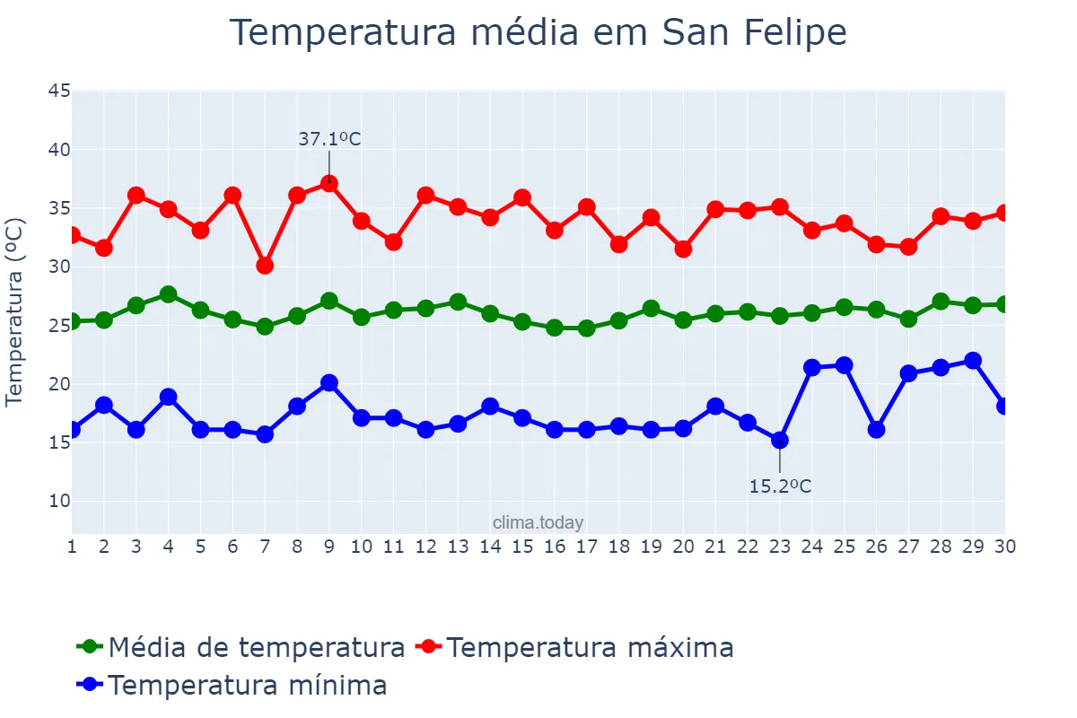 Temperatura em junho em San Felipe, Yaracuy, VE