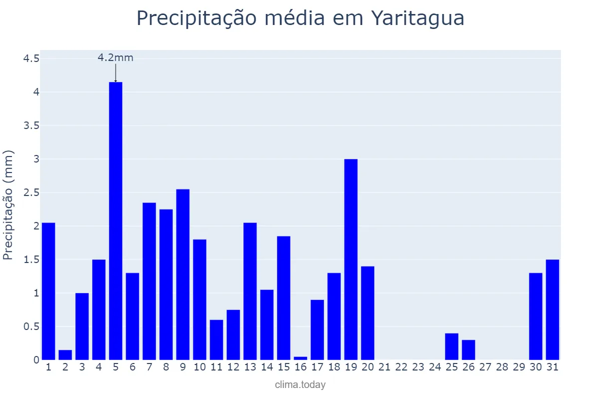 Precipitação em janeiro em Yaritagua, Yaracuy, VE