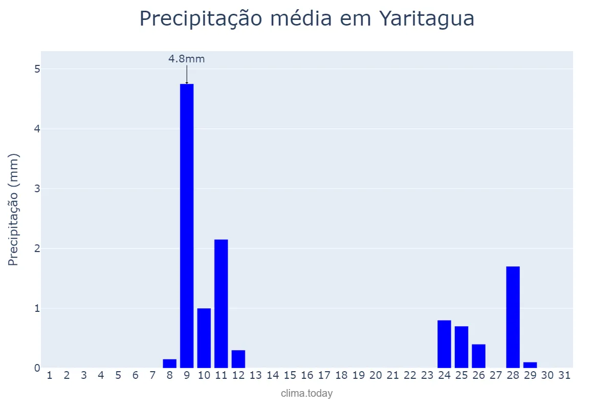 Precipitação em outubro em Yaritagua, Yaracuy, VE