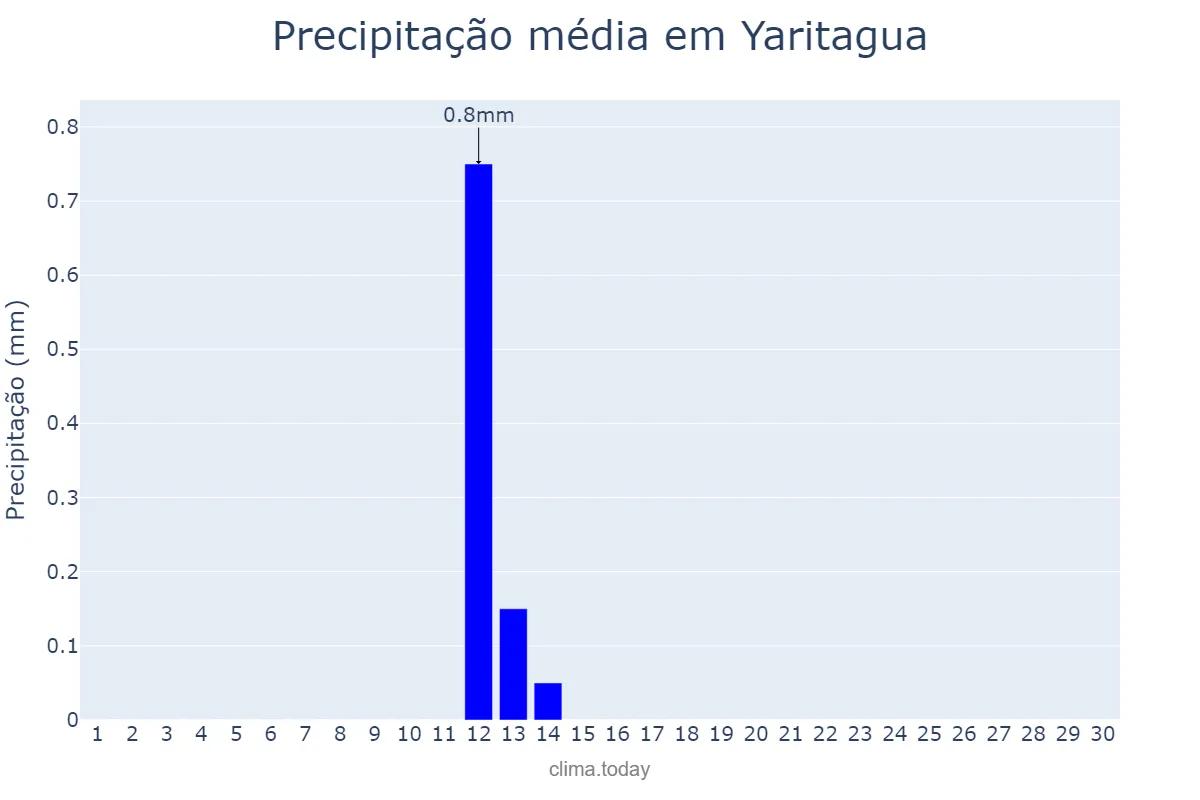 Precipitação em setembro em Yaritagua, Yaracuy, VE