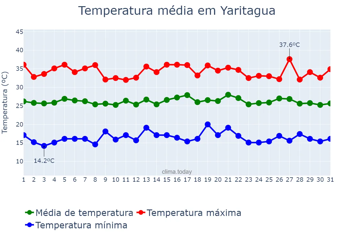 Temperatura em agosto em Yaritagua, Yaracuy, VE