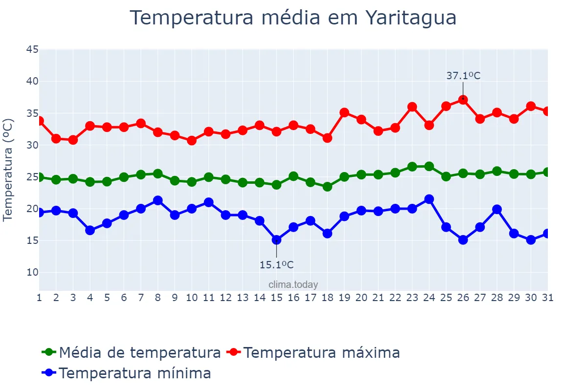 Temperatura em janeiro em Yaritagua, Yaracuy, VE