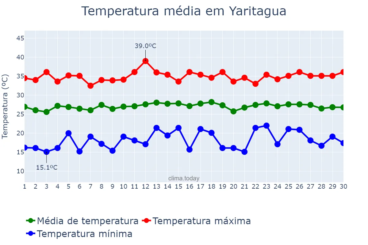 Temperatura em setembro em Yaritagua, Yaracuy, VE