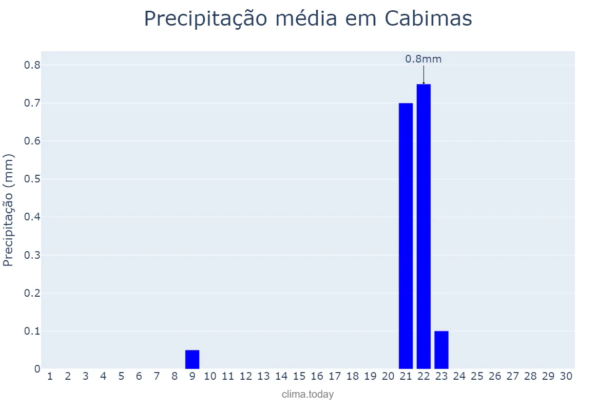 Precipitação em abril em Cabimas, Zulia, VE