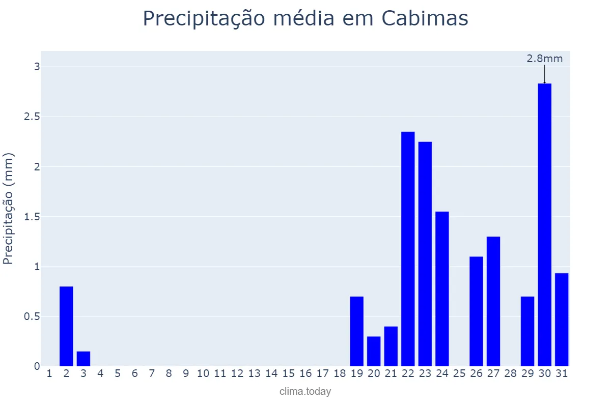Precipitação em dezembro em Cabimas, Zulia, VE