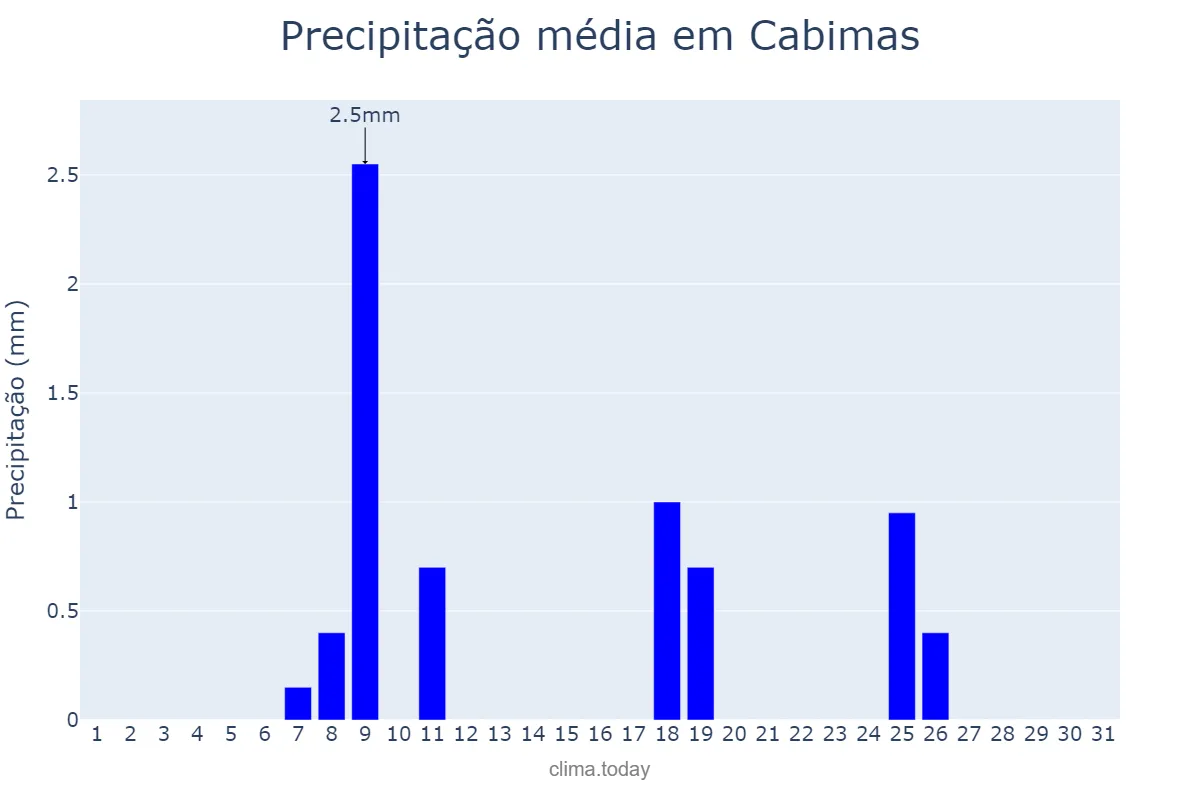 Precipitação em julho em Cabimas, Zulia, VE