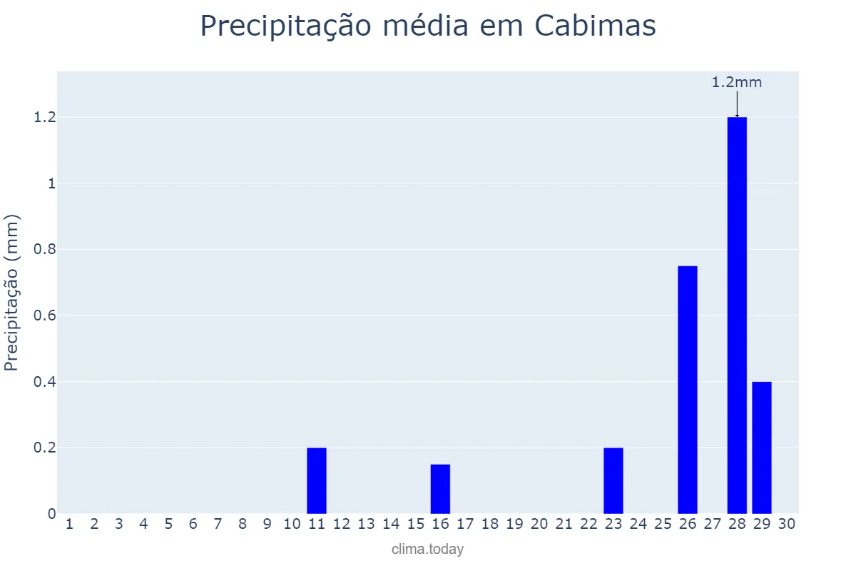Precipitação em junho em Cabimas, Zulia, VE