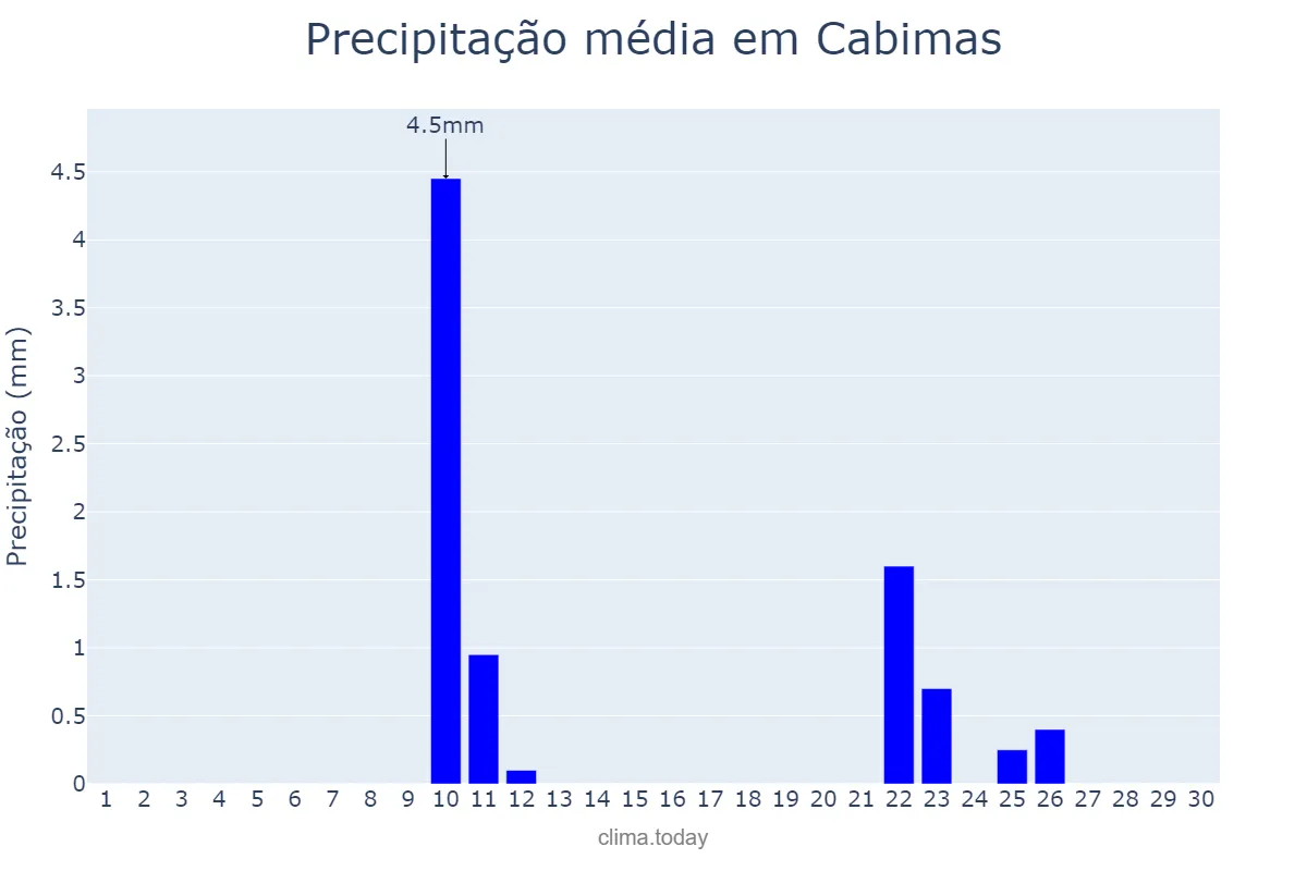 Precipitação em novembro em Cabimas, Zulia, VE