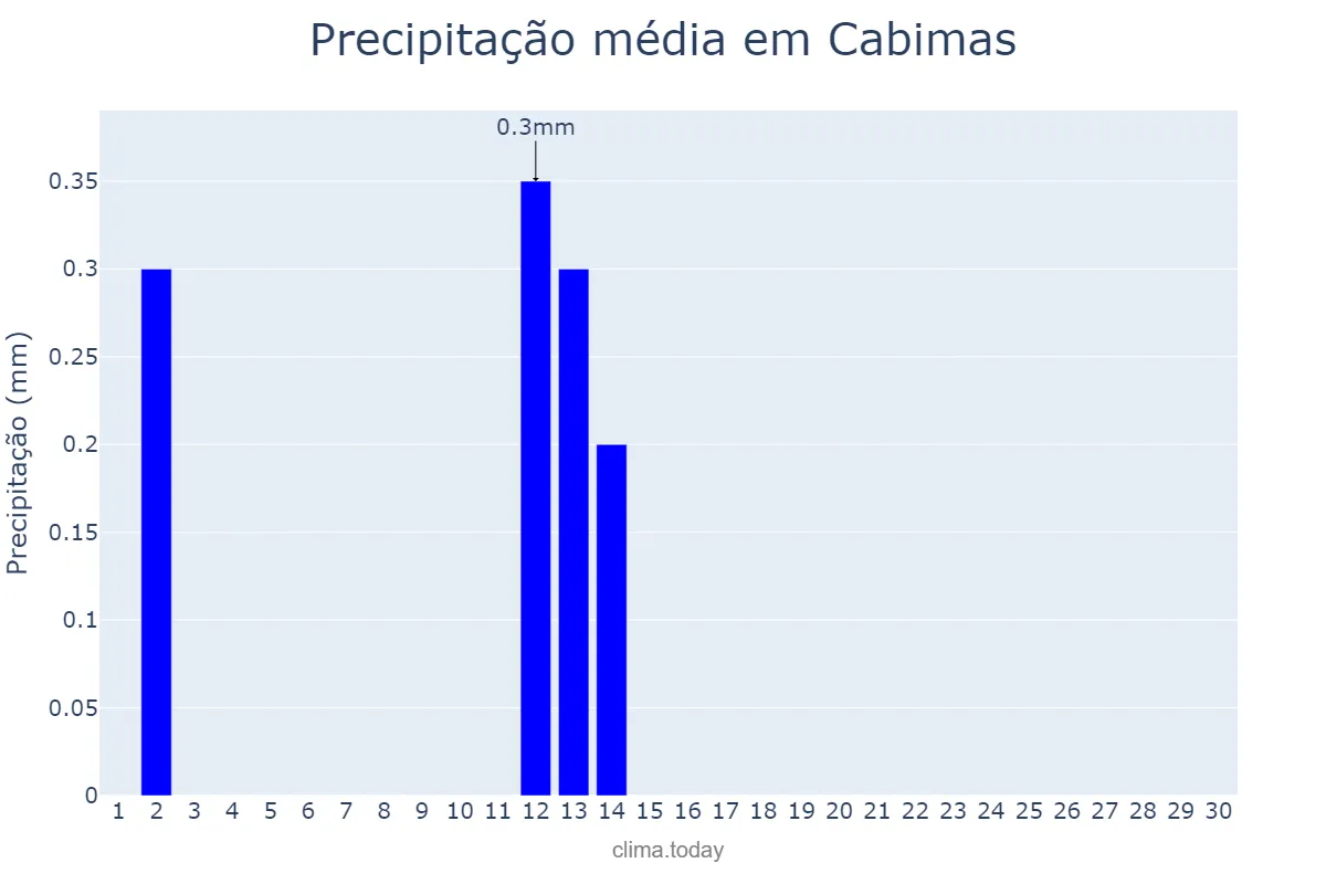 Precipitação em setembro em Cabimas, Zulia, VE