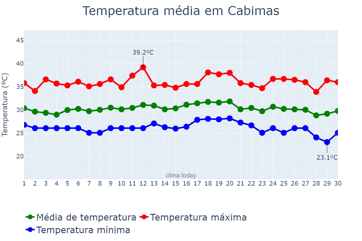 Temperatura em abril em Cabimas, Zulia, VE