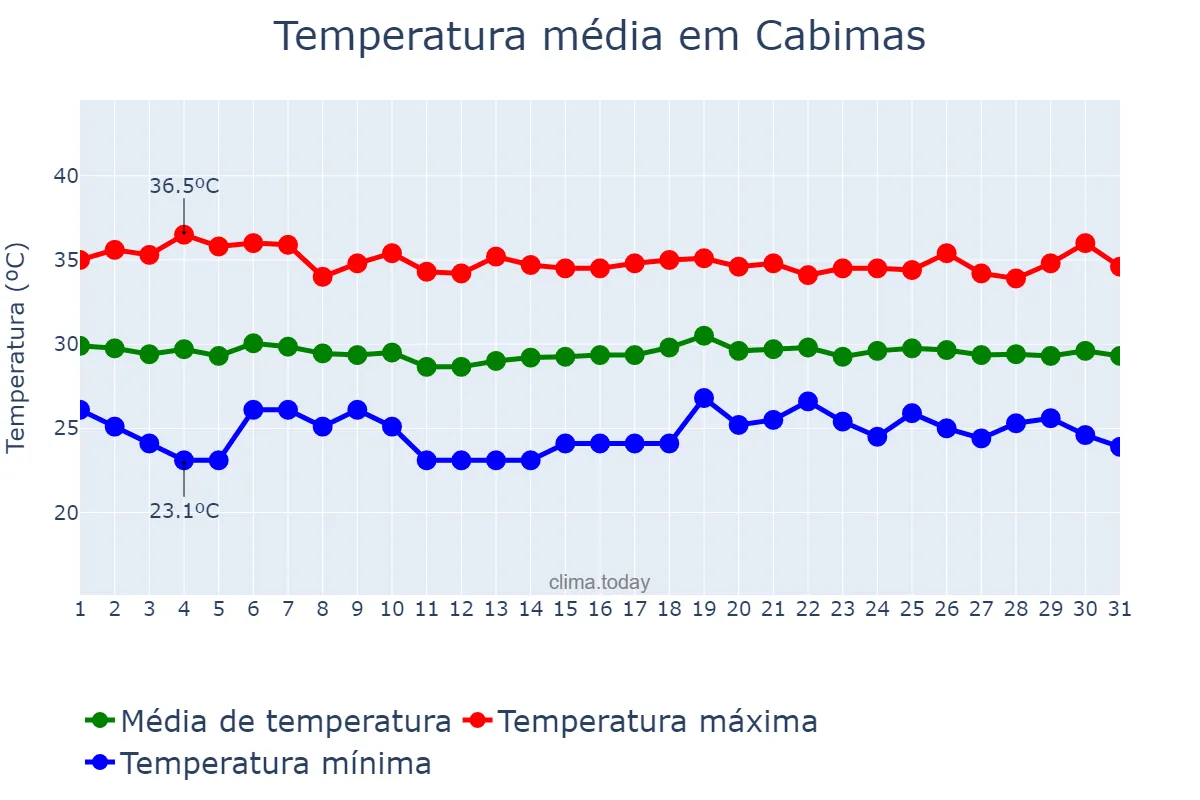 Temperatura em dezembro em Cabimas, Zulia, VE