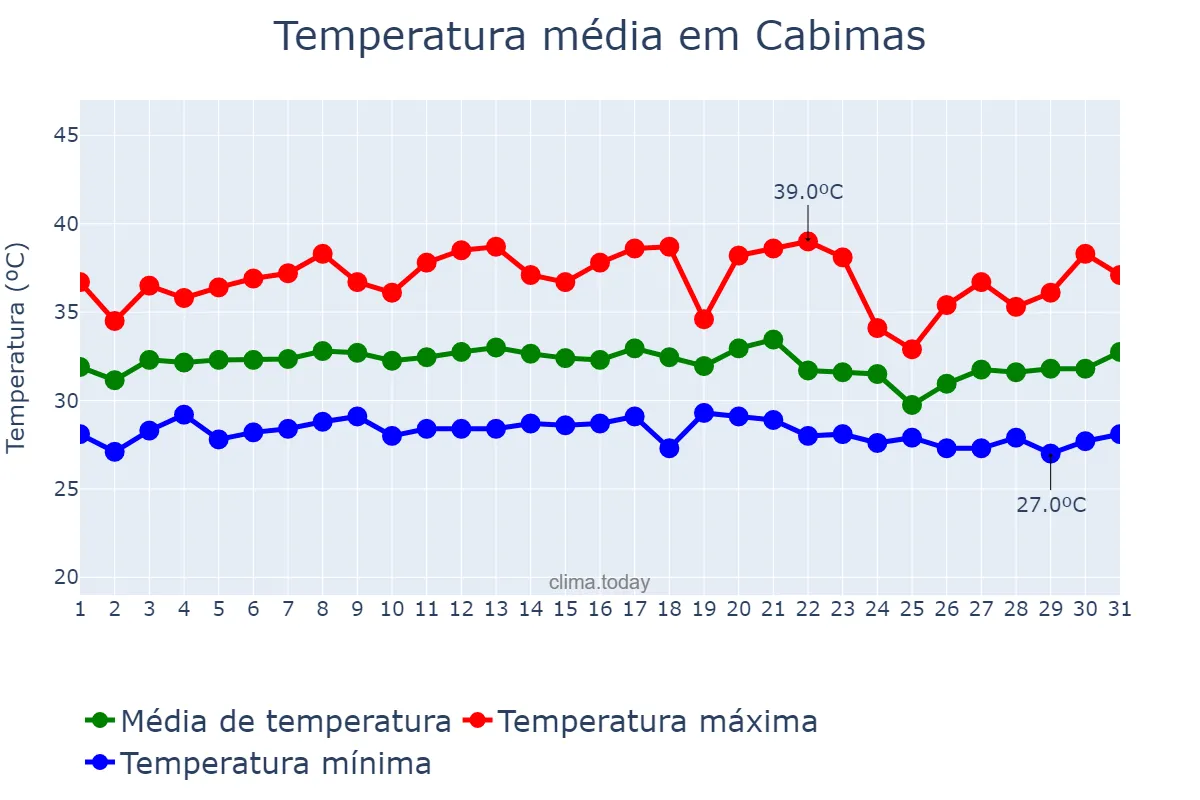 Temperatura em julho em Cabimas, Zulia, VE
