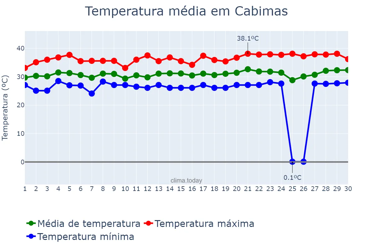 Temperatura em junho em Cabimas, Zulia, VE