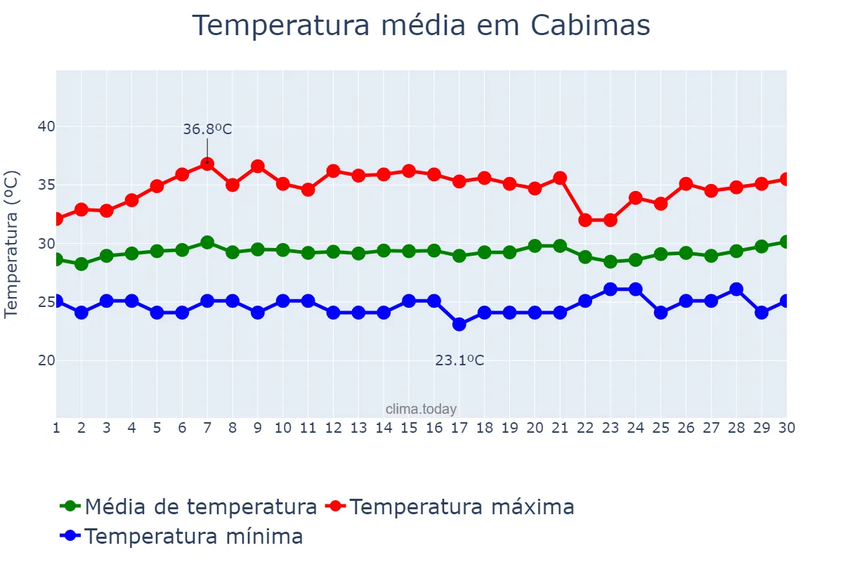 Temperatura em novembro em Cabimas, Zulia, VE