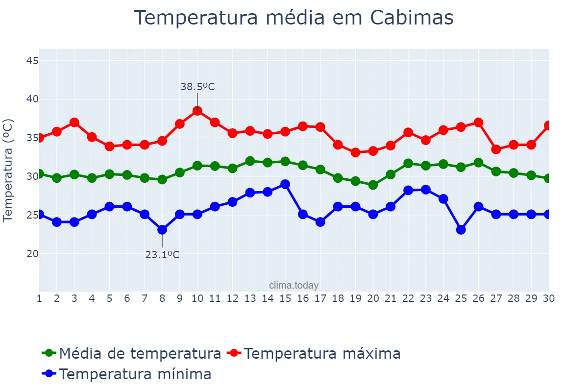Temperatura em setembro em Cabimas, Zulia, VE