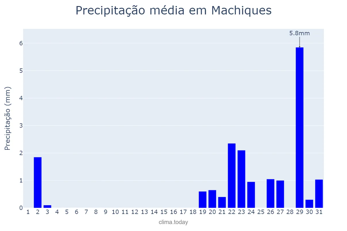 Precipitação em dezembro em Machiques, Zulia, VE
