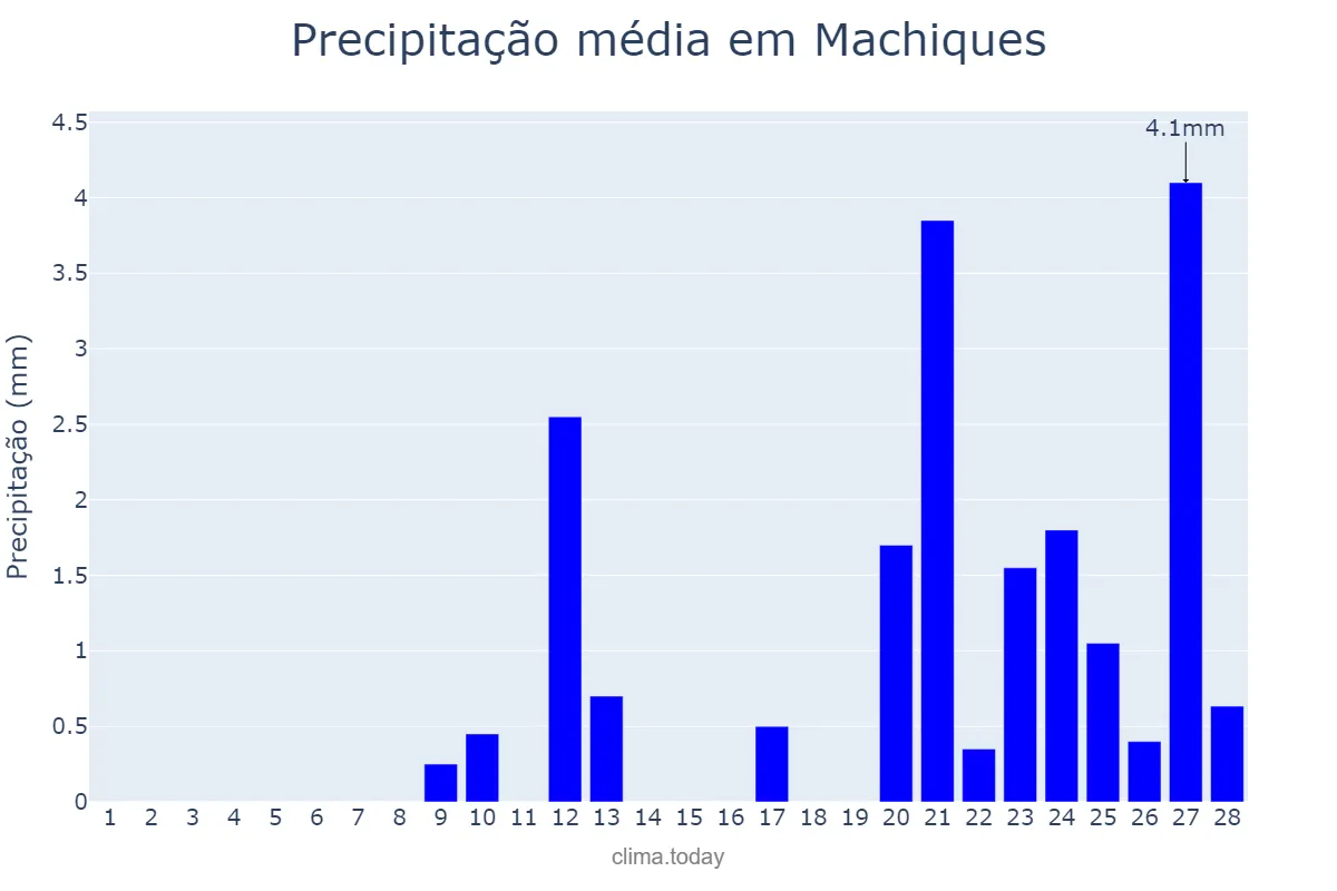 Precipitação em fevereiro em Machiques, Zulia, VE