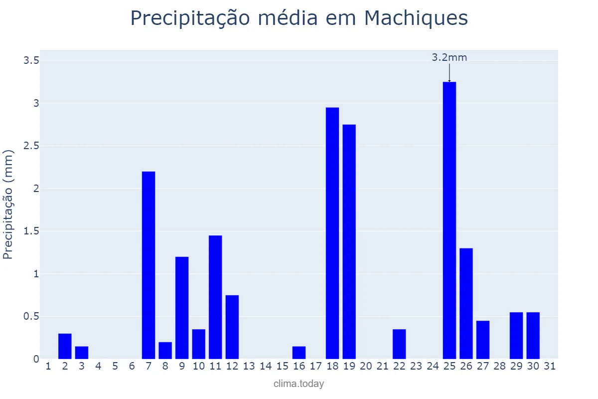 Precipitação em julho em Machiques, Zulia, VE