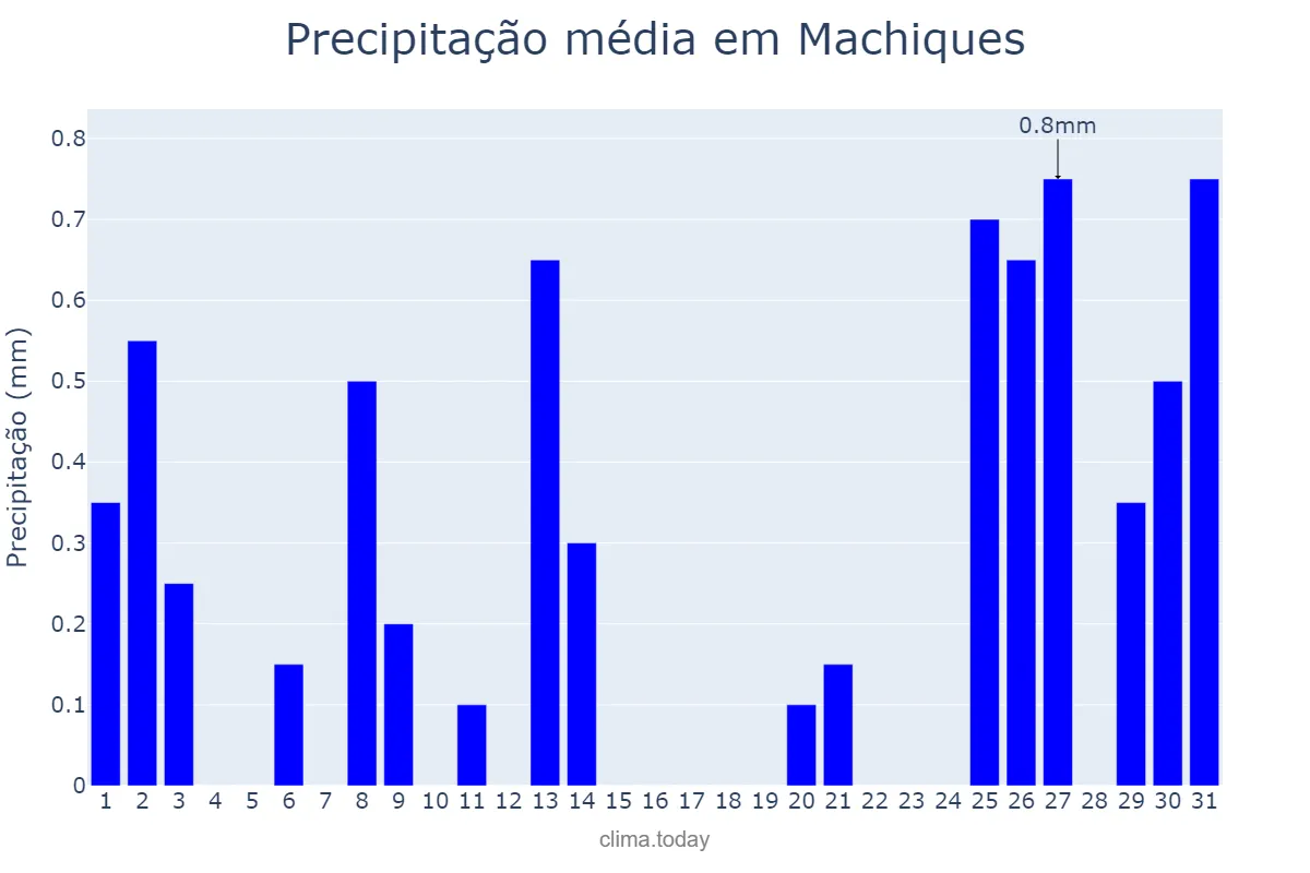 Precipitação em marco em Machiques, Zulia, VE