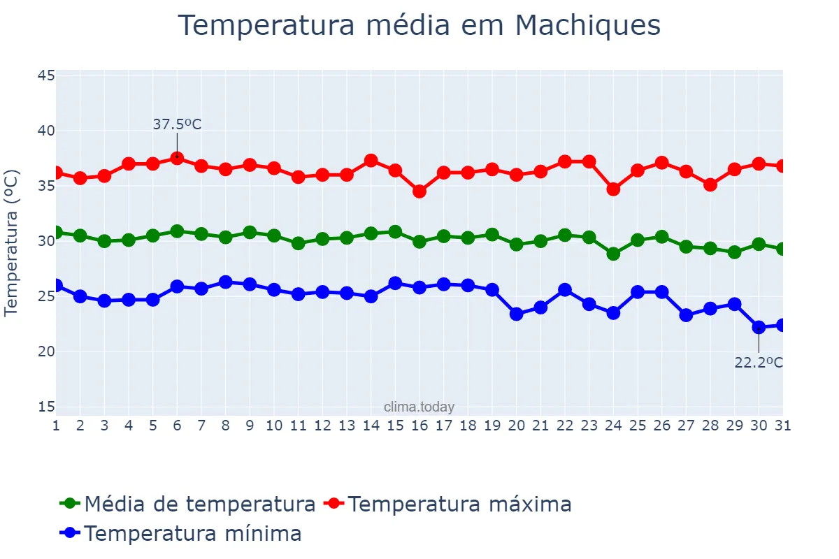 Temperatura em dezembro em Machiques, Zulia, VE