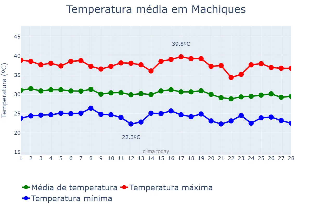 Temperatura em fevereiro em Machiques, Zulia, VE