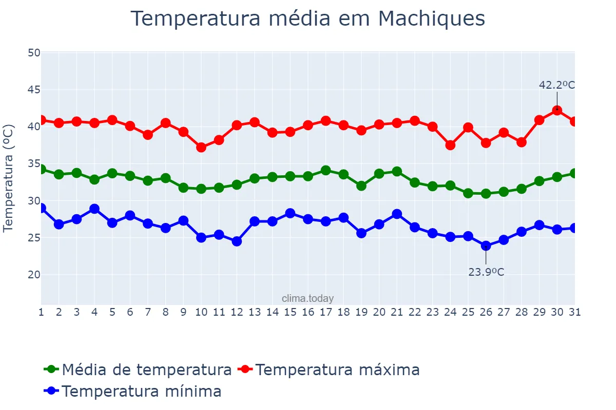 Temperatura em julho em Machiques, Zulia, VE