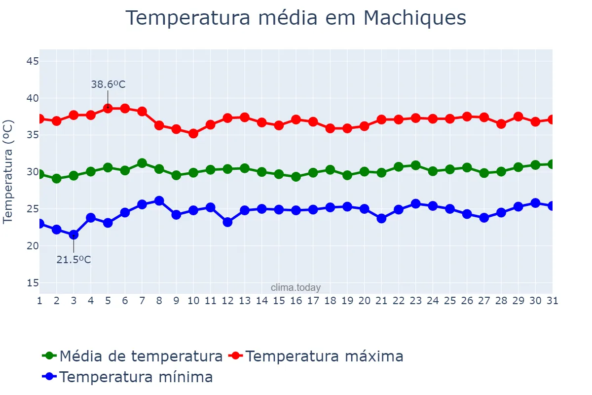 Temperatura em marco em Machiques, Zulia, VE