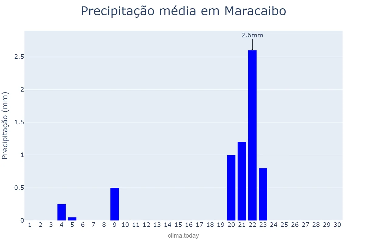 Precipitação em abril em Maracaibo, Zulia, VE
