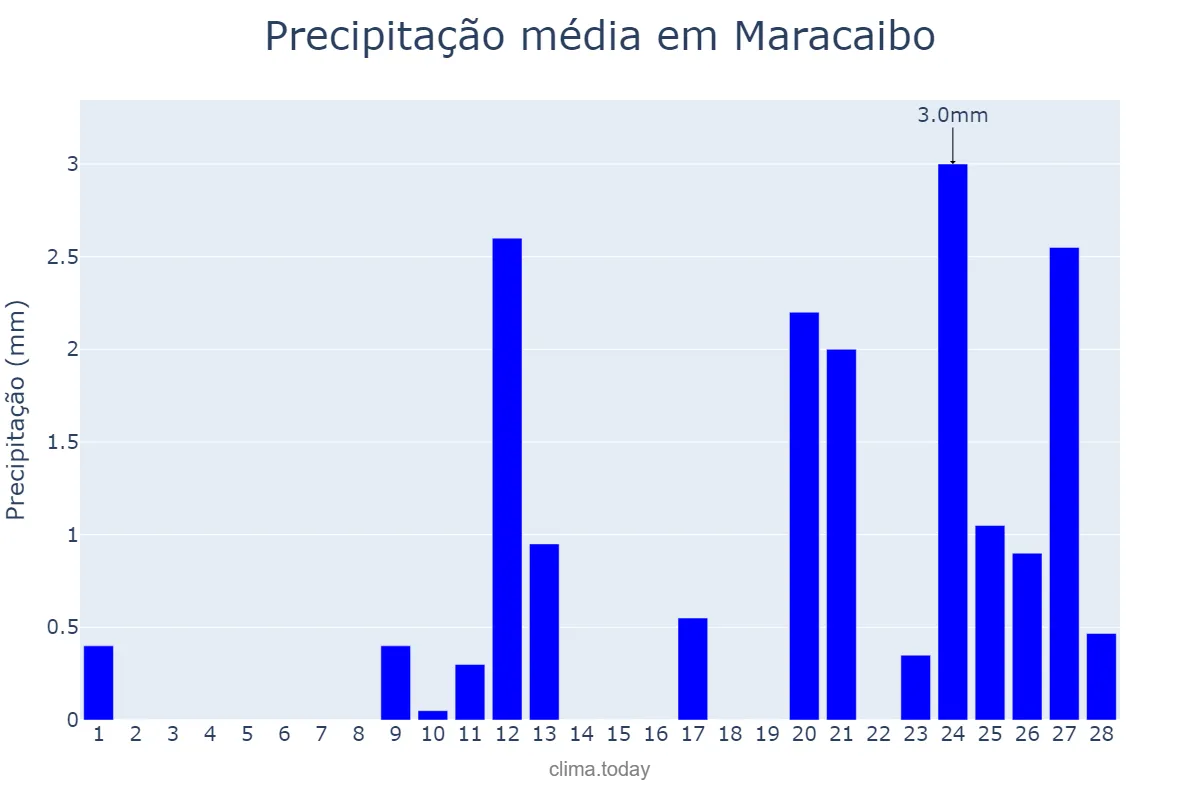 Precipitação em fevereiro em Maracaibo, Zulia, VE