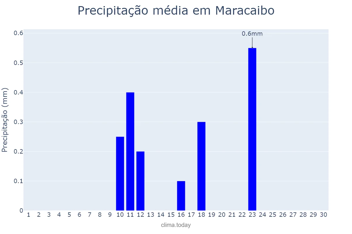 Precipitação em junho em Maracaibo, Zulia, VE